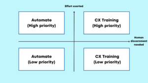 Call Center Matrix describing effort exerted vs human decision making needed